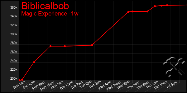 Last 7 Days Graph of Biblicalbob