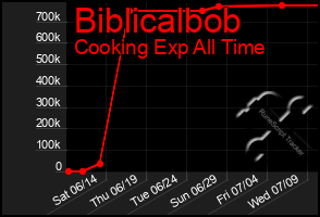 Total Graph of Biblicalbob