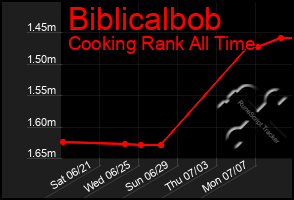 Total Graph of Biblicalbob