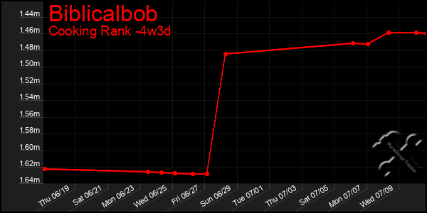 Last 31 Days Graph of Biblicalbob