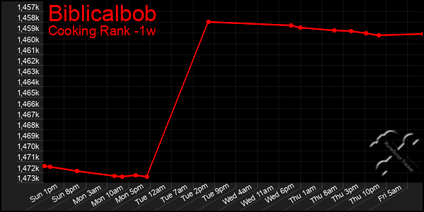 Last 7 Days Graph of Biblicalbob