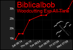 Total Graph of Biblicalbob