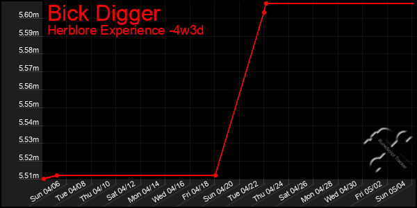 Last 31 Days Graph of Bick Digger