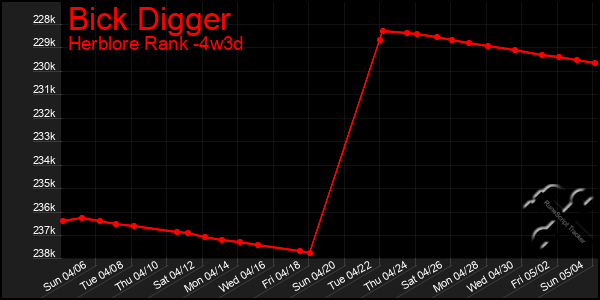 Last 31 Days Graph of Bick Digger