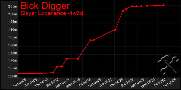 Last 31 Days Graph of Bick Digger