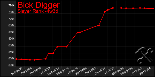 Last 31 Days Graph of Bick Digger