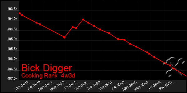 Last 31 Days Graph of Bick Digger
