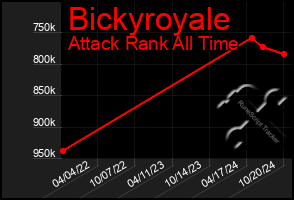 Total Graph of Bickyroyale