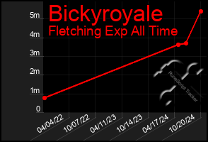 Total Graph of Bickyroyale