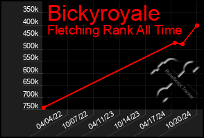 Total Graph of Bickyroyale