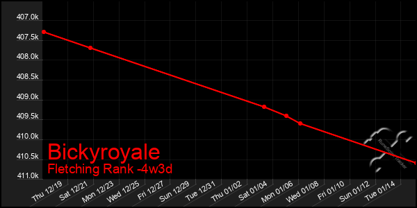 Last 31 Days Graph of Bickyroyale