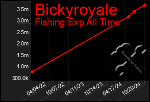 Total Graph of Bickyroyale