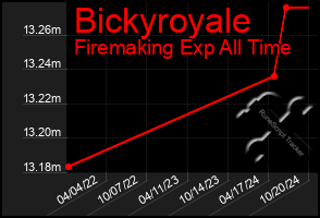 Total Graph of Bickyroyale