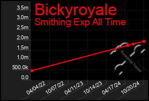 Total Graph of Bickyroyale