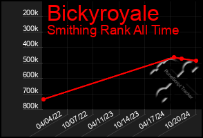 Total Graph of Bickyroyale