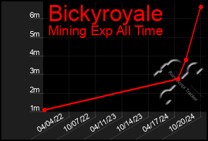 Total Graph of Bickyroyale