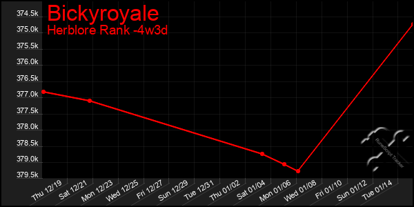 Last 31 Days Graph of Bickyroyale