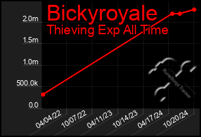 Total Graph of Bickyroyale