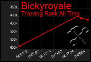 Total Graph of Bickyroyale