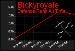 Total Graph of Bickyroyale