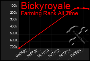 Total Graph of Bickyroyale