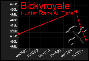 Total Graph of Bickyroyale