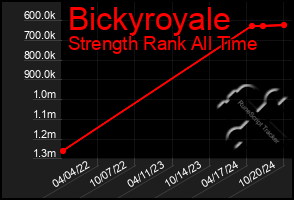 Total Graph of Bickyroyale