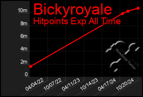 Total Graph of Bickyroyale