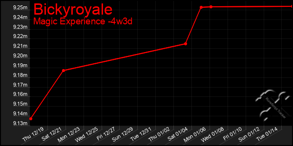 Last 31 Days Graph of Bickyroyale