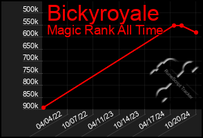 Total Graph of Bickyroyale