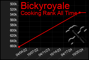 Total Graph of Bickyroyale