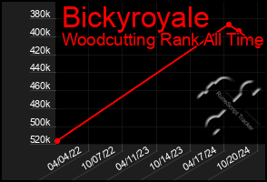 Total Graph of Bickyroyale