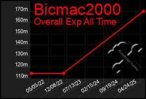 Total Graph of Bicmac2000