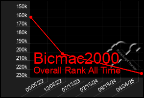 Total Graph of Bicmac2000