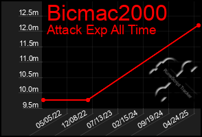 Total Graph of Bicmac2000