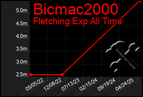 Total Graph of Bicmac2000