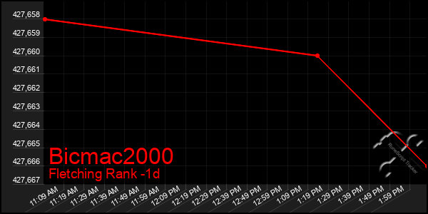 Last 24 Hours Graph of Bicmac2000