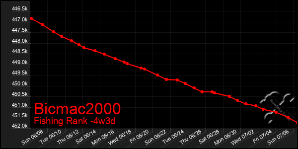 Last 31 Days Graph of Bicmac2000