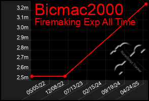 Total Graph of Bicmac2000