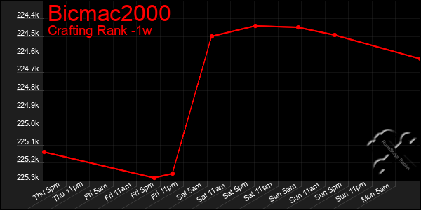 Last 7 Days Graph of Bicmac2000