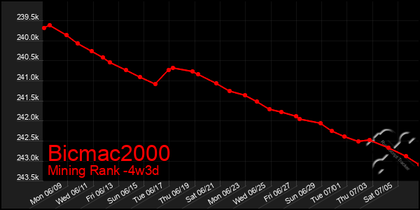 Last 31 Days Graph of Bicmac2000