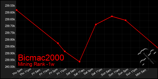 Last 7 Days Graph of Bicmac2000