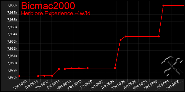Last 31 Days Graph of Bicmac2000