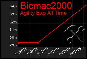 Total Graph of Bicmac2000