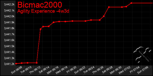 Last 31 Days Graph of Bicmac2000