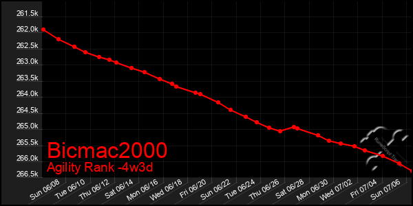 Last 31 Days Graph of Bicmac2000