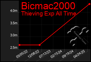 Total Graph of Bicmac2000