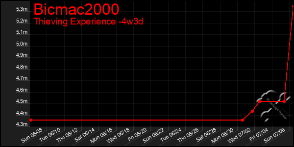 Last 31 Days Graph of Bicmac2000