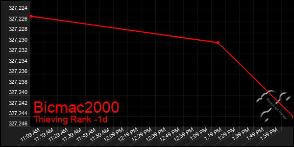 Last 24 Hours Graph of Bicmac2000