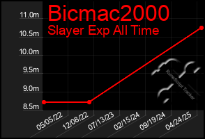 Total Graph of Bicmac2000